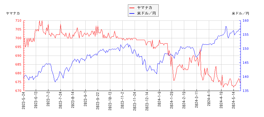 ヤマナカと米ドル／円の相関性比較チャート