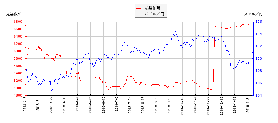 光製作所と米ドル／円の相関性比較チャート