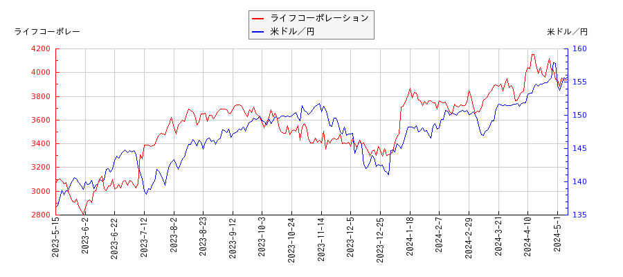 ライフコーポレーションと米ドル／円の相関性比較チャート