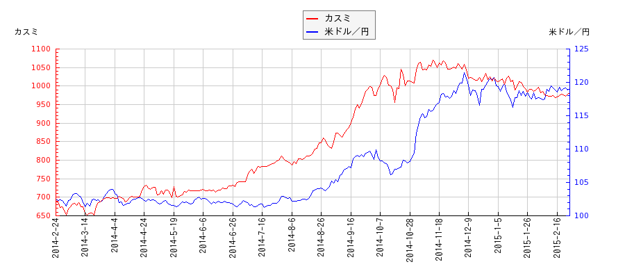 カスミと米ドル／円の相関性比較チャート