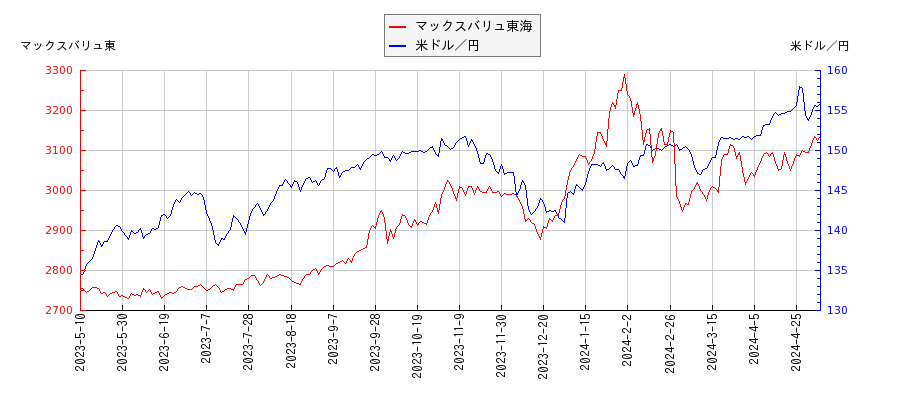 マックスバリュ東海と米ドル／円の相関性比較チャート