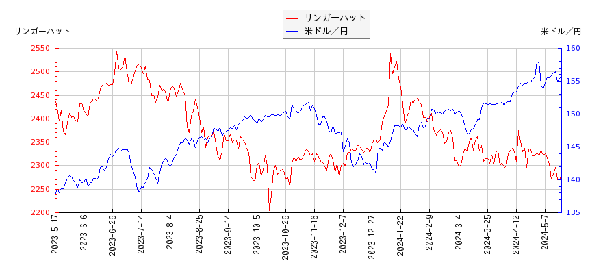 リンガーハットと米ドル／円の相関性比較チャート