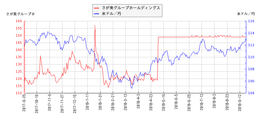 さが美グループホールディングスと米ドル／円の相関性比較チャート