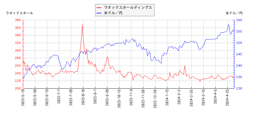 ラオックスホールディングスと米ドル／円の相関性比較チャート