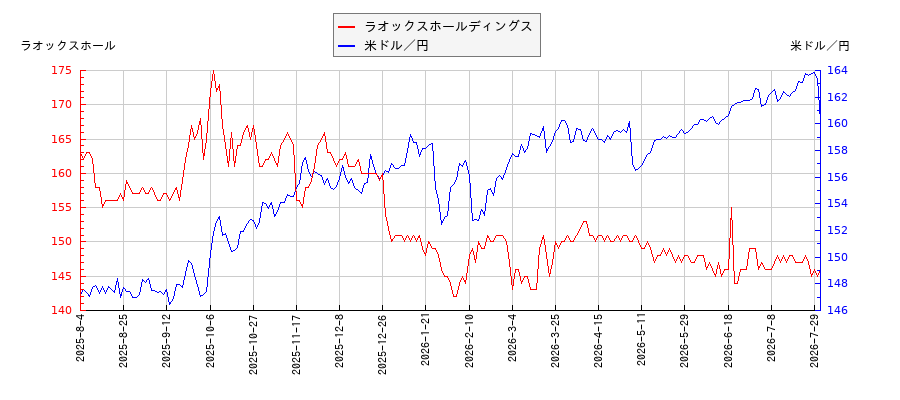 ラオックスホールディングスと米ドル／円の相関性比較チャート