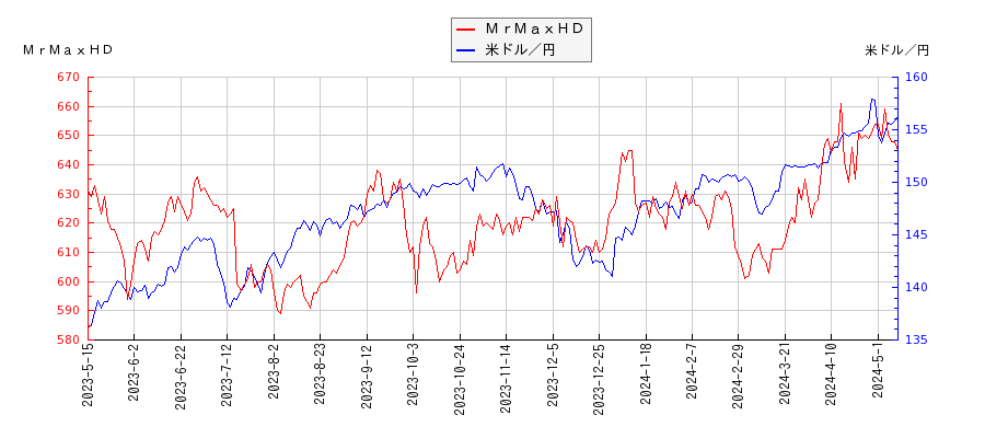 ＭｒＭａｘＨＤと米ドル／円の相関性比較チャート