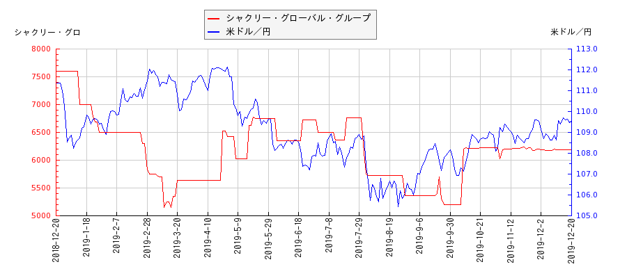 シャクリー・グローバル・グループと米ドル／円の相関性比較チャート