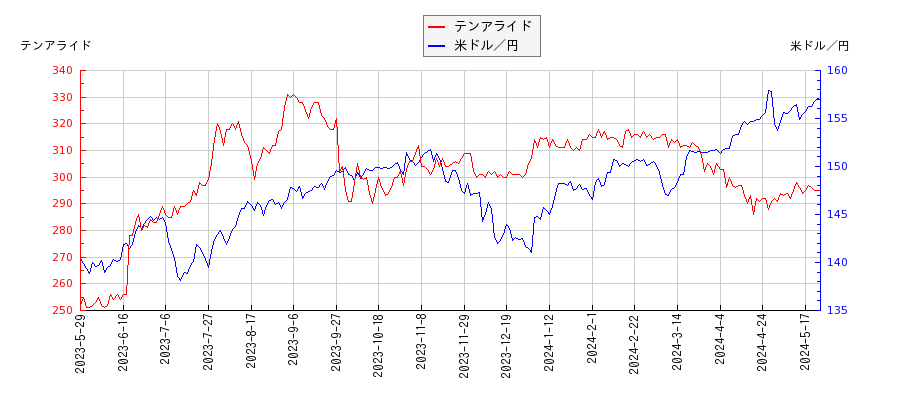 テンアライドと米ドル／円の相関性比較チャート