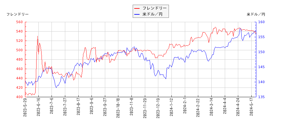 フレンドリーと米ドル／円の相関性比較チャート