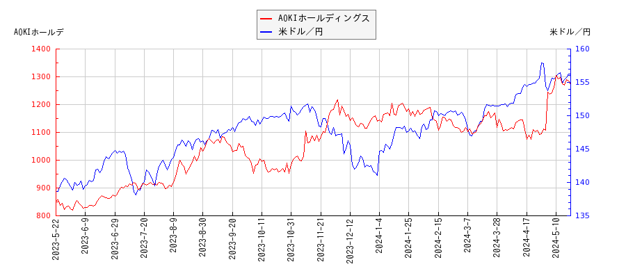 AOKIホールディングスと米ドル／円の相関性比較チャート