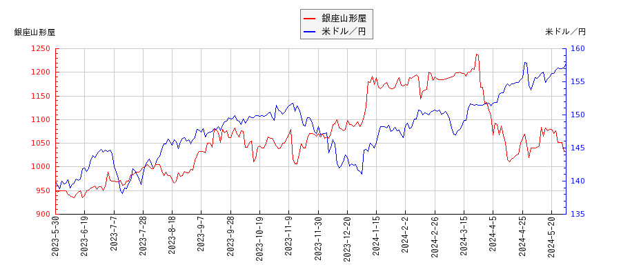 銀座山形屋と米ドル／円の相関性比較チャート