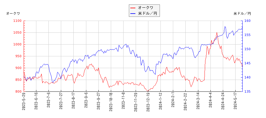 オークワと米ドル／円の相関性比較チャート