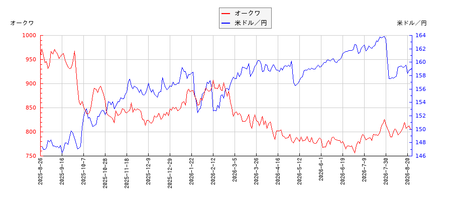 オークワと米ドル／円の相関性比較チャート