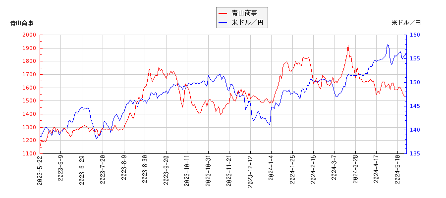 青山商事と米ドル／円の相関性比較チャート