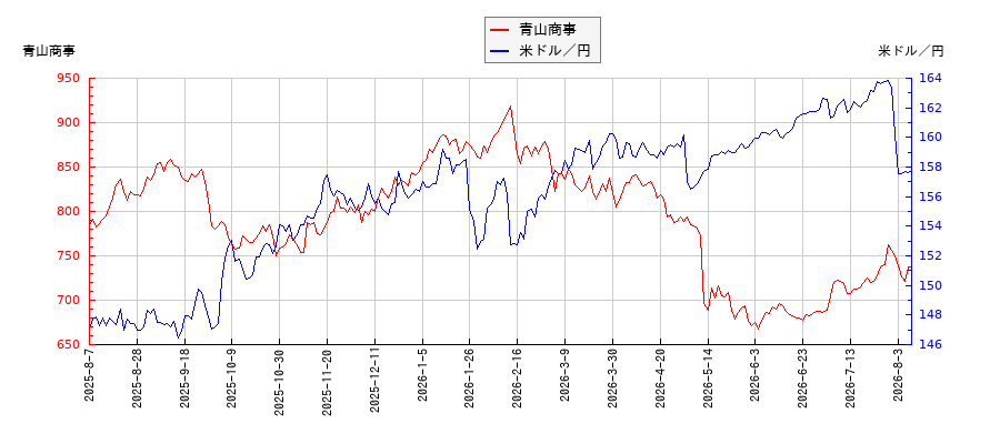 青山商事と米ドル／円の相関性比較チャート