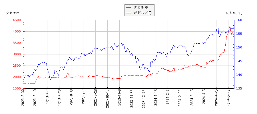 タカチホと米ドル／円の相関性比較チャート