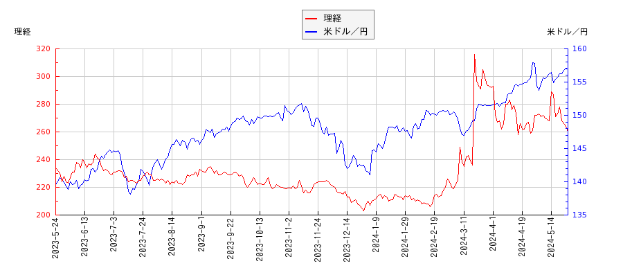理経と米ドル／円の相関性比較チャート