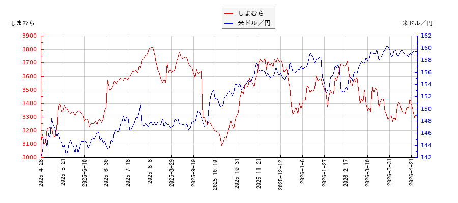 しまむらと米ドル／円の相関性比較チャート