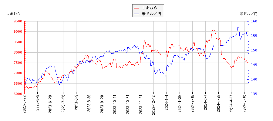 しまむらと米ドル／円の相関性比較チャート