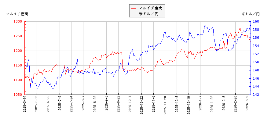 マルイチ産商と米ドル／円の相関性比較チャート
