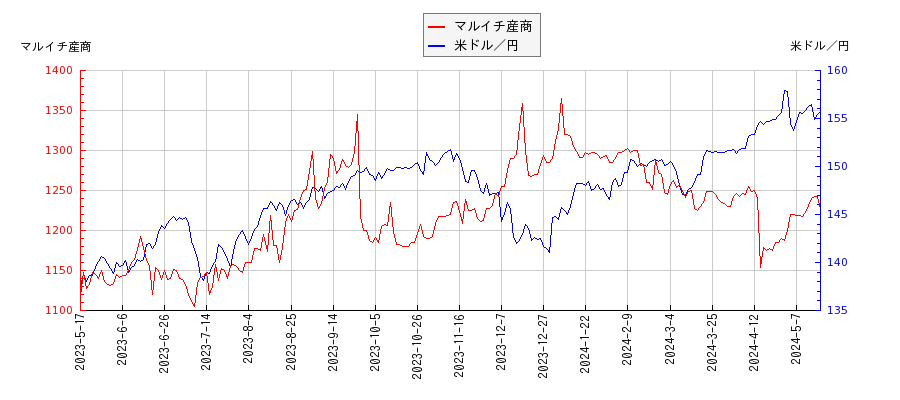 マルイチ産商と米ドル／円の相関性比較チャート