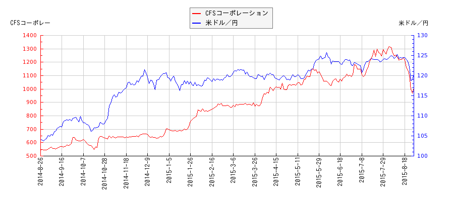 CFSコーポレーションと米ドル／円の相関性比較チャート
