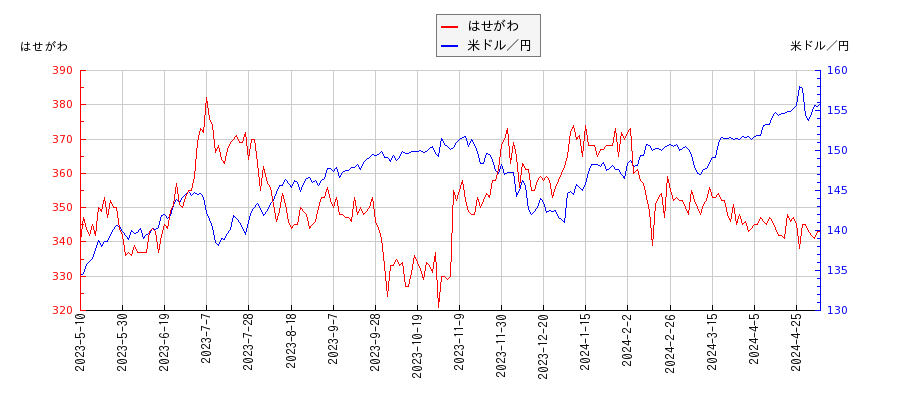 はせがわと米ドル／円の相関性比較チャート
