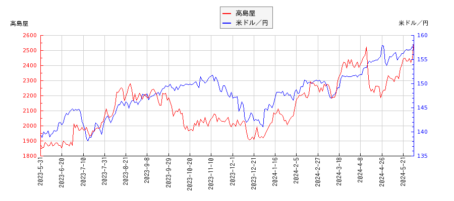 高島屋と米ドル／円の相関性比較チャート