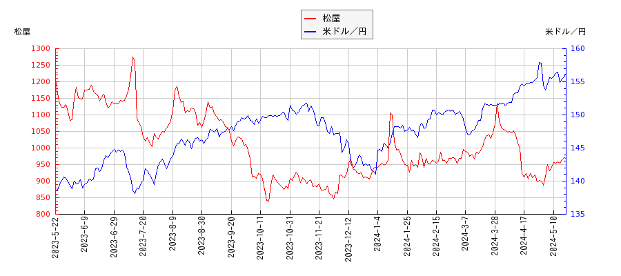 松屋と米ドル／円の相関性比較チャート