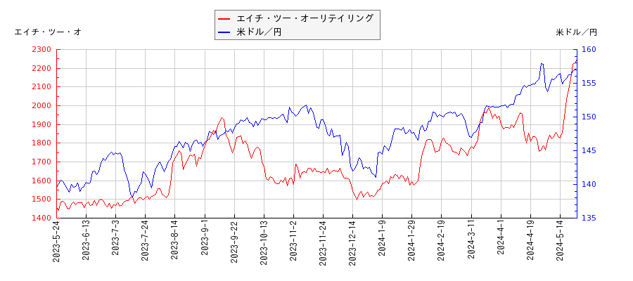 エイチ・ツー・オーリテイリングと米ドル／円の相関性比較チャート