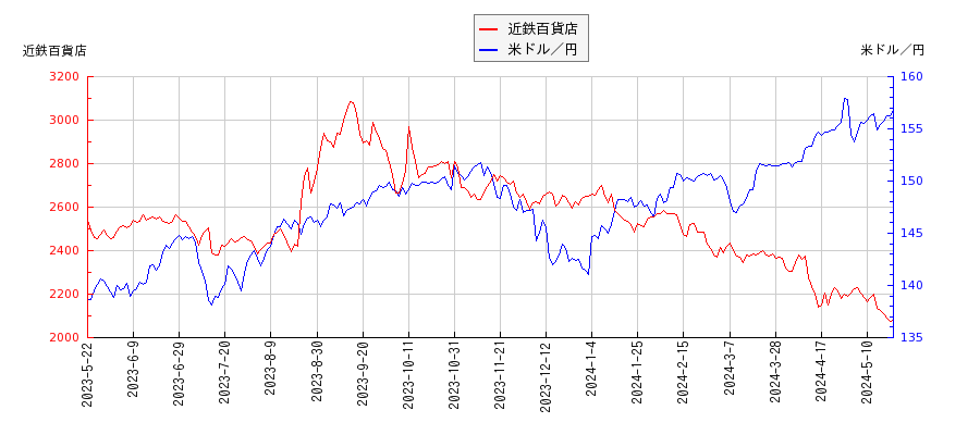 近鉄百貨店と米ドル／円の相関性比較チャート