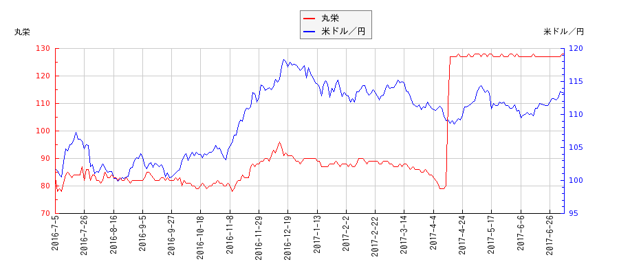 丸栄と米ドル／円の相関性比較チャート