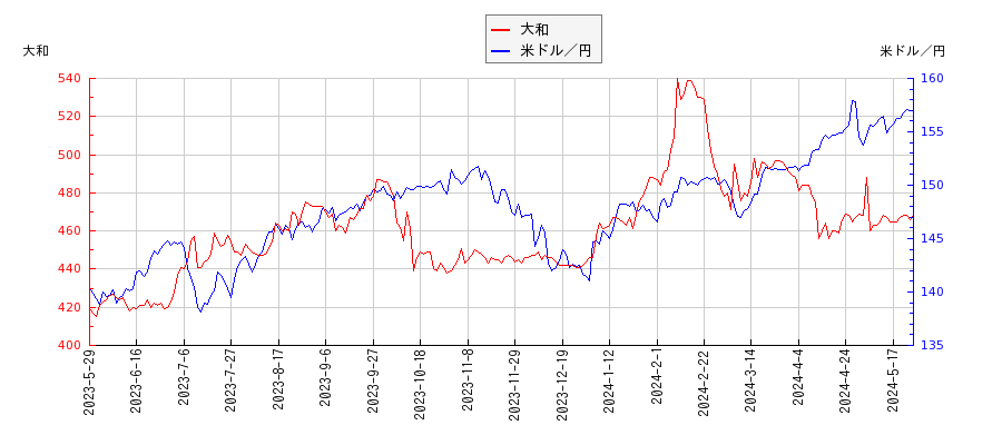 大和と米ドル／円の相関性比較チャート