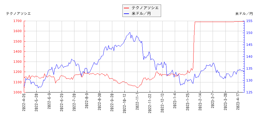 テクノアソシエと米ドル／円の相関性比較チャート