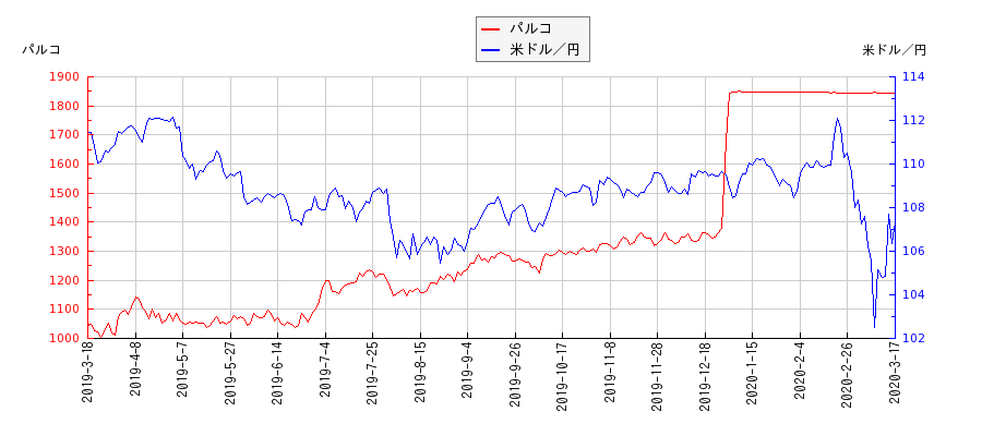パルコと米ドル／円の相関性比較チャート
