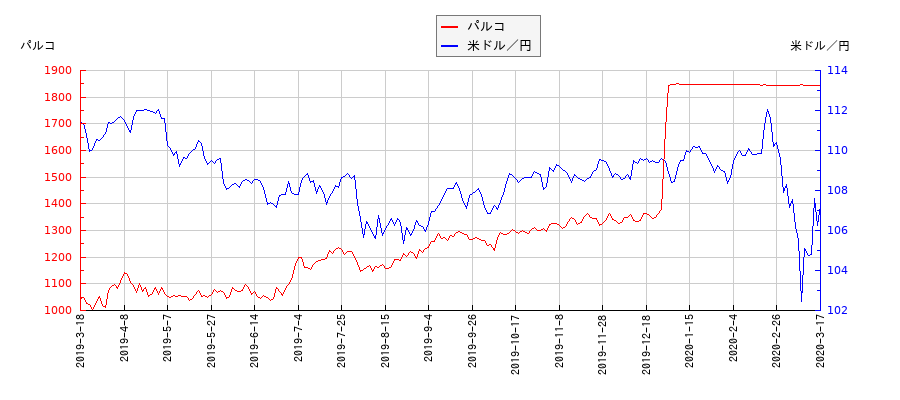 パルコと米ドル／円の相関性比較チャート