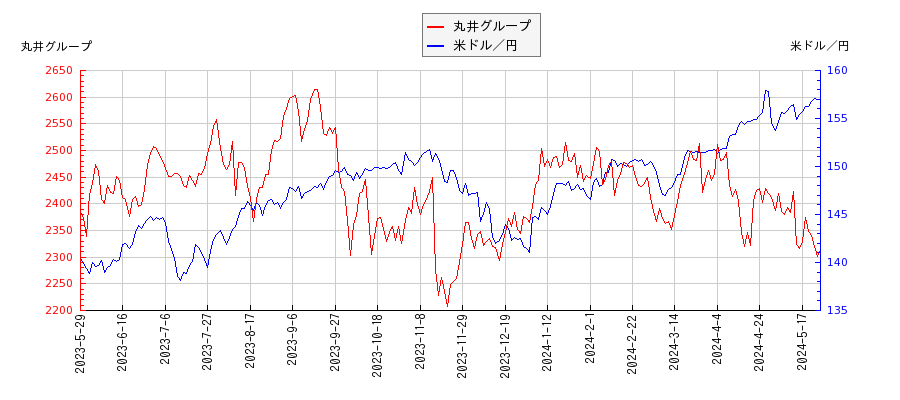 丸井グループと米ドル／円の相関性比較チャート