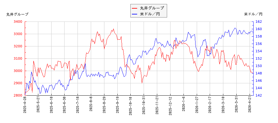 丸井グループと米ドル／円の相関性比較チャート