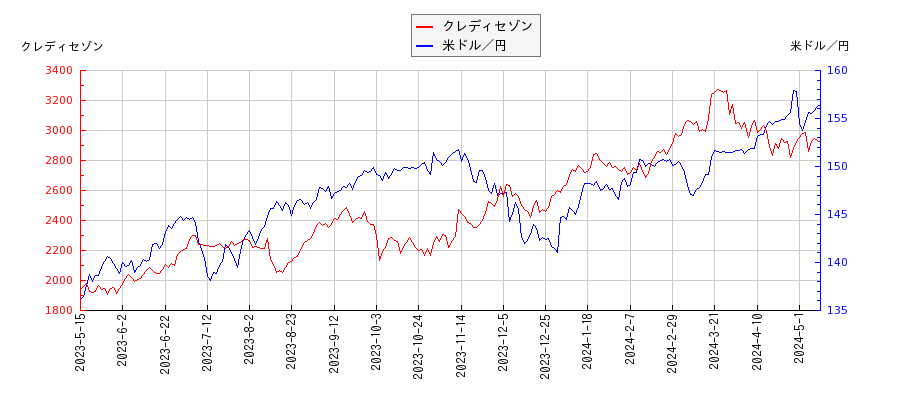 クレディセゾンと米ドル／円の相関性比較チャート