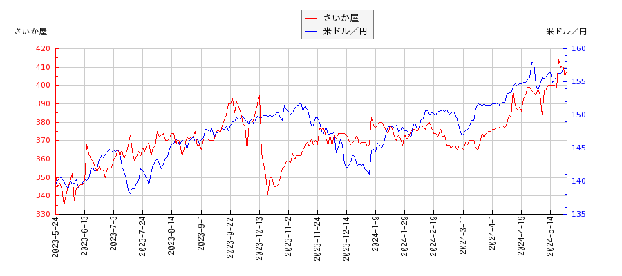 さいか屋と米ドル／円の相関性比較チャート
