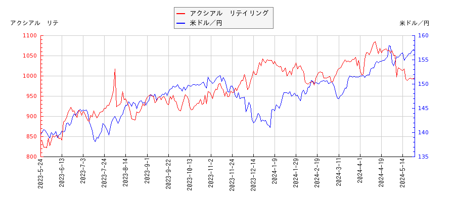 アクシアル　リテイリングと米ドル／円の相関性比較チャート