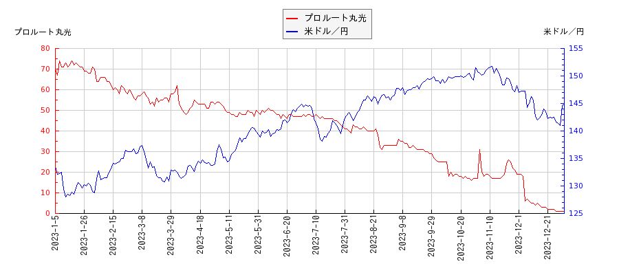 プロルート丸光と米ドル／円の相関性比較チャート