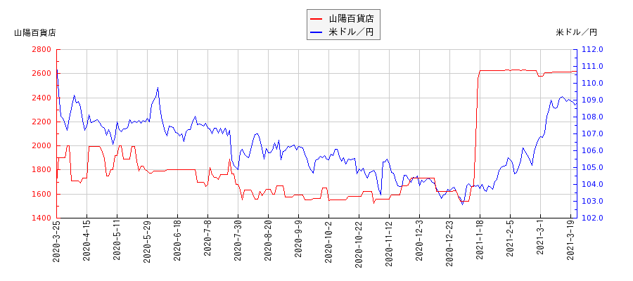 山陽百貨店と米ドル／円の相関性比較チャート