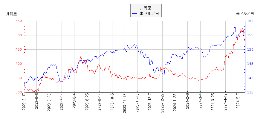 井筒屋と米ドル／円の相関性比較チャート