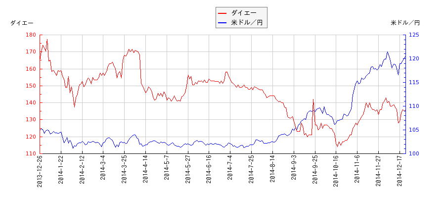 ダイエーと米ドル／円の相関性比較チャート