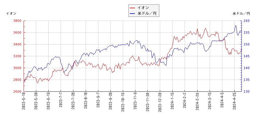イオンと米ドル／円の相関性比較チャート