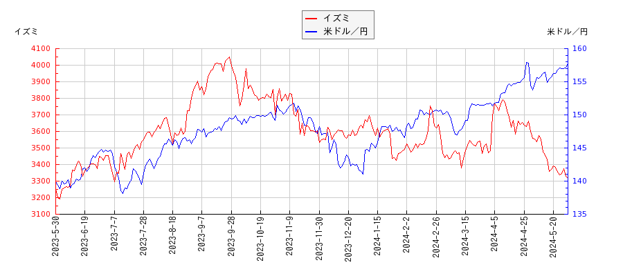 イズミと米ドル／円の相関性比較チャート