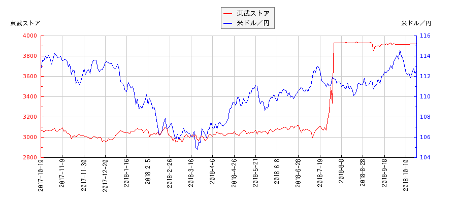 東武ストアと米ドル／円の相関性比較チャート