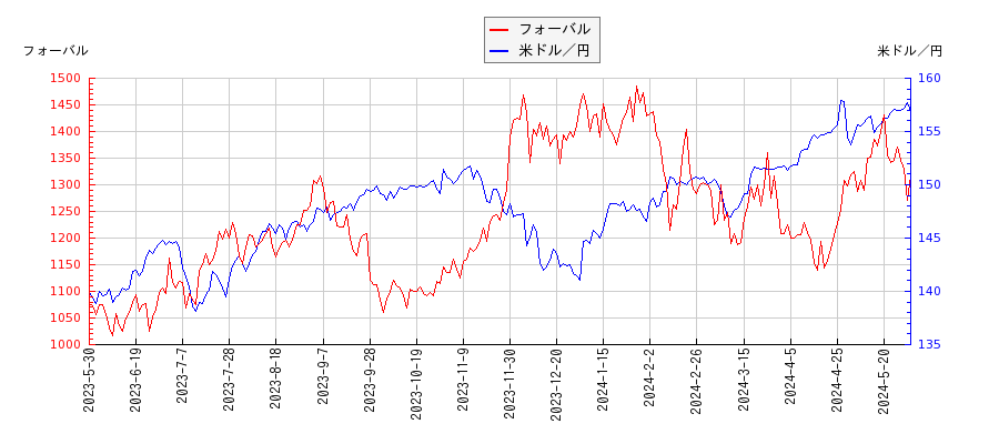 フォーバルと米ドル／円の相関性比較チャート