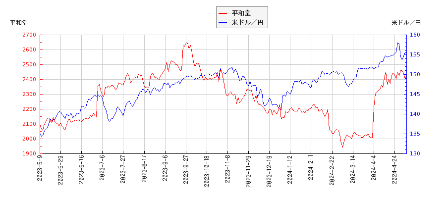 平和堂と米ドル／円の相関性比較チャート